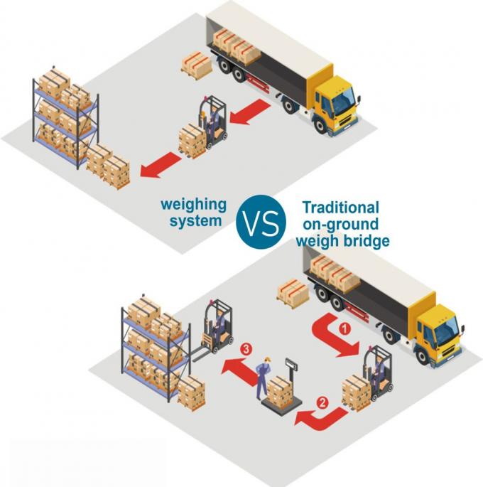 Hệ thống cân vách nâng tự động 5000kg Nông nghiệp Với hệ thống cân vách nâng 4 chữ số 1